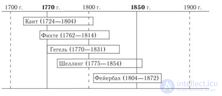 The Classical Stage of Modern Philosophy: German Classical Philosophy (Late 17th – Early 19th Centuries)