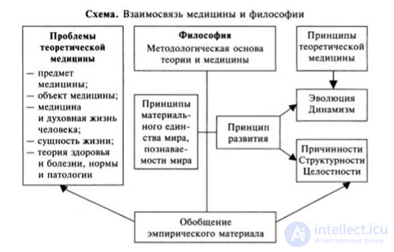 The Philosophy of Medicine: Essence, Subject, and Tasks