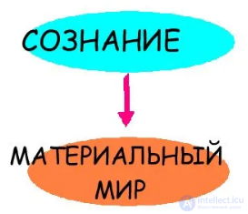 Philosophy of Mind and Philosophical Theories of Consciousness