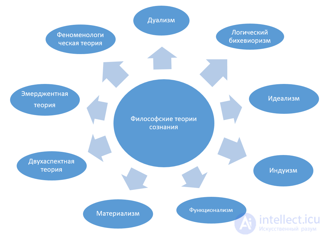 Philosophy of Mind and Philosophical Theories of Consciousness