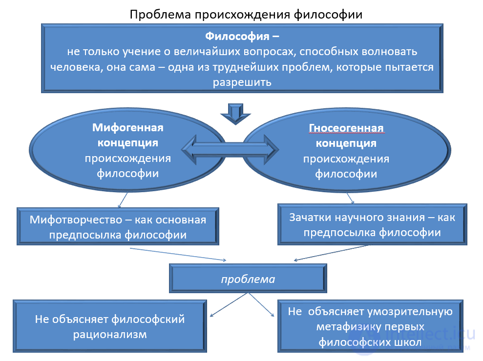 The Origin of Philosophy: Key Concepts, Types, Branches, Subject, and Object