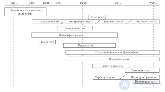 Currents of Modern Western Philosophy: Postpositivism, Positivism, Neopositivism, and Others