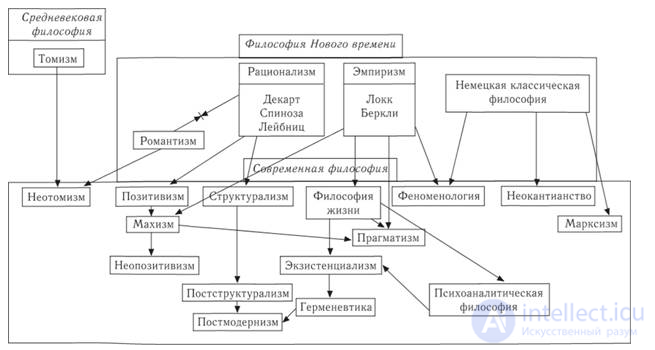 Currents of Modern Western Philosophy: Postpositivism, Positivism, Neopositivism, and Others