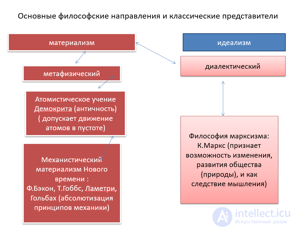 The Main Philosophical Currents and Directions of Philosophys Development