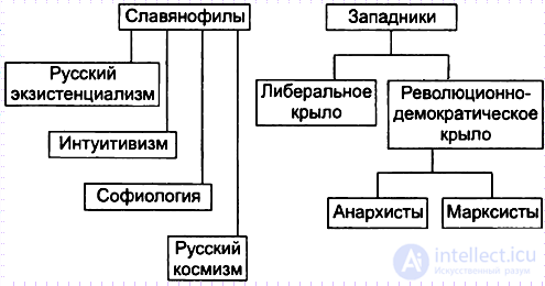 The Main Philosophical Currents and Directions of Philosophys Development