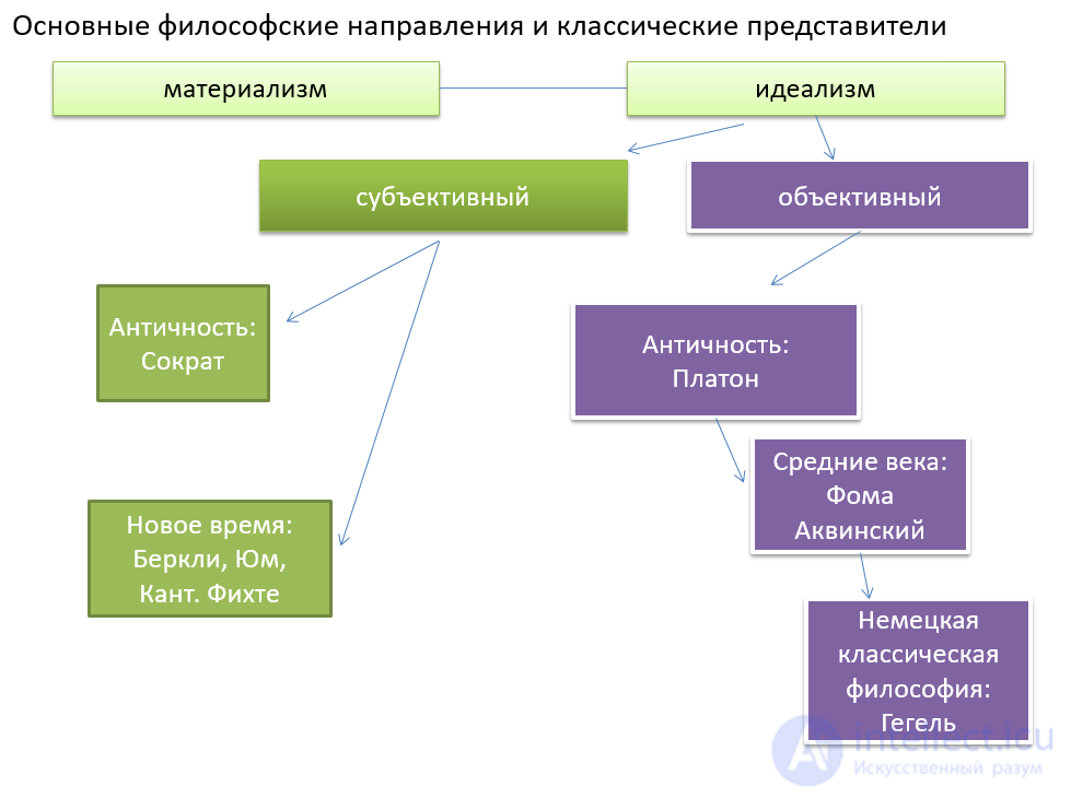 The Main Philosophical Currents and Directions of Philosophys Development