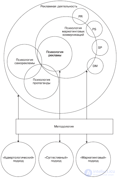 Applied Psychology, Branches of Psychological Science
