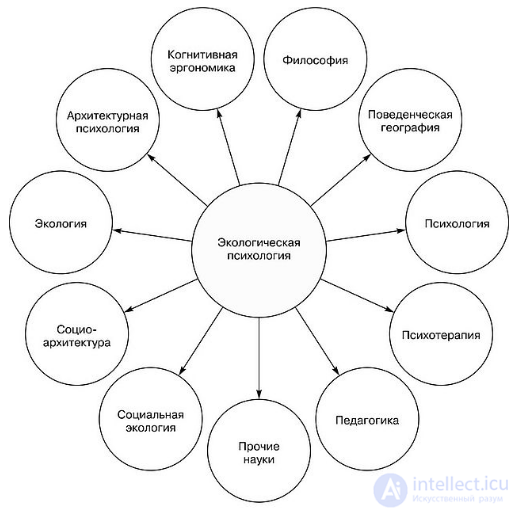 Applied Psychology, Branches of Psychological Science