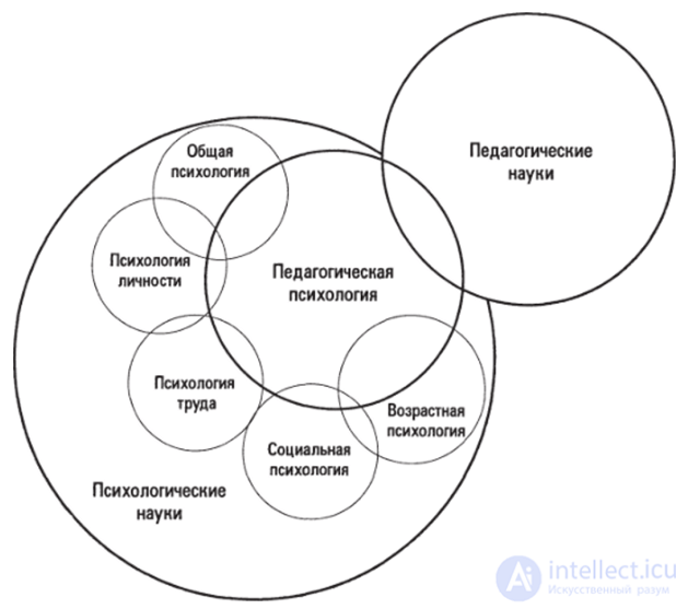 Applied Psychology, Branches of Psychological Science