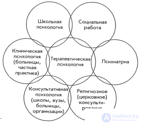 Applied Psychology, Branches of Psychological Science