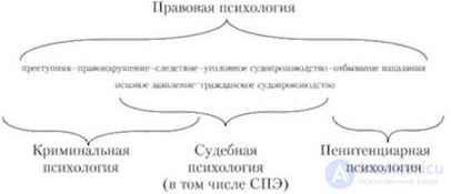Applied Psychology, Branches of Psychological Science