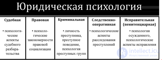 Applied Psychology, Branches of Psychological Science