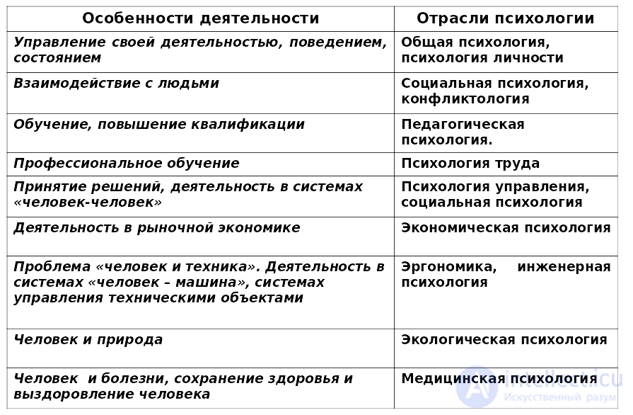Applied Psychology, Branches of Psychological Science