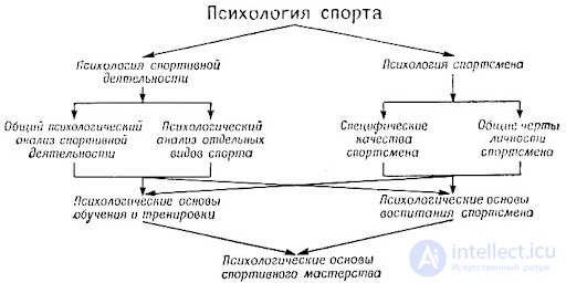 Applied Psychology, Branches of Psychological Science