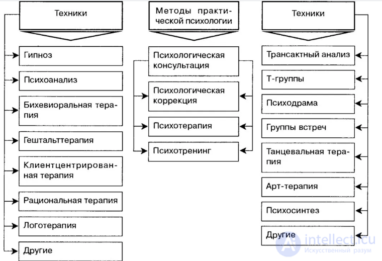 Applied Psychology, Branches of Psychological Science