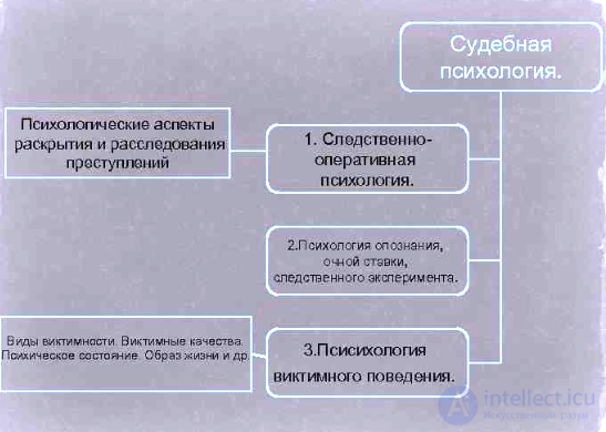 Applied Psychology, Branches of Psychological Science