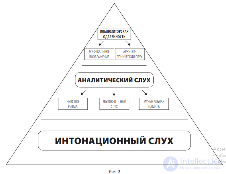 Music Psychology, the Structure of Musical Talent