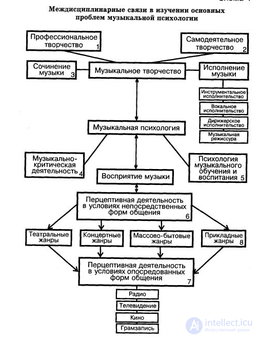 Music Psychology, the Structure of Musical Talent