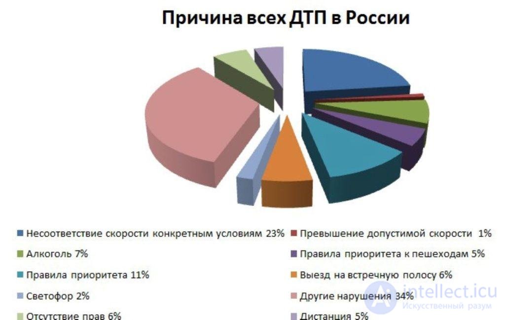 Traffic Psychology and the Causes of Road Accidents
