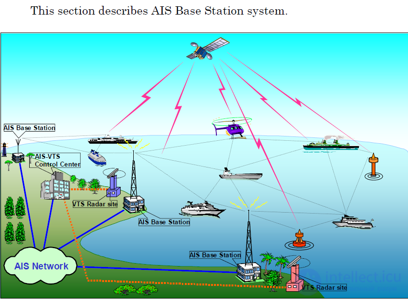 Automatic identification system (AIS) monitoring