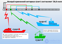 Automatic identification system (AIS) monitoring