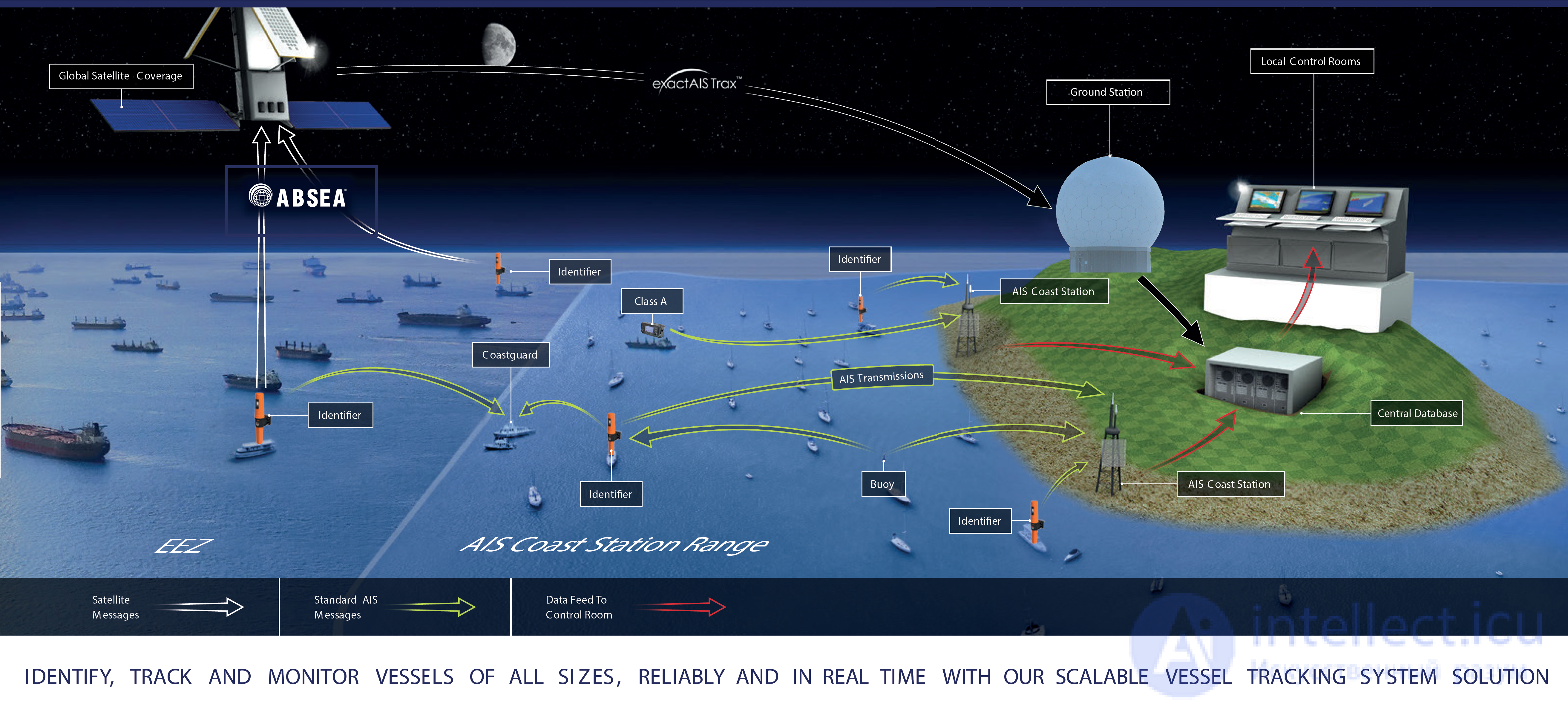 Automatic identification system (AIS) monitoring