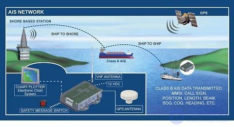 Automatic identification system (AIS) monitoring