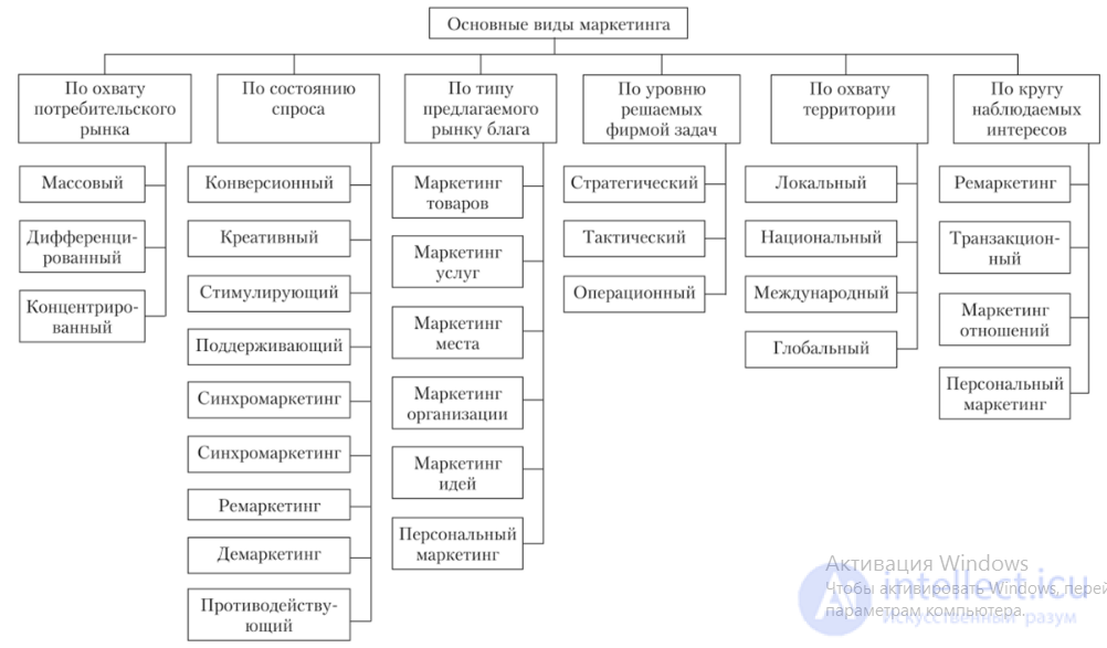 Definition, Evolution, and Types of Marketing, Functions of Marketing