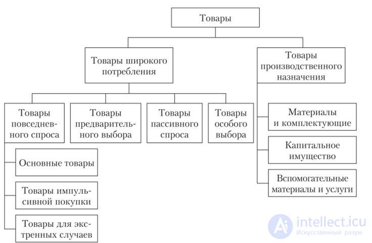 The Product in the Marketing System