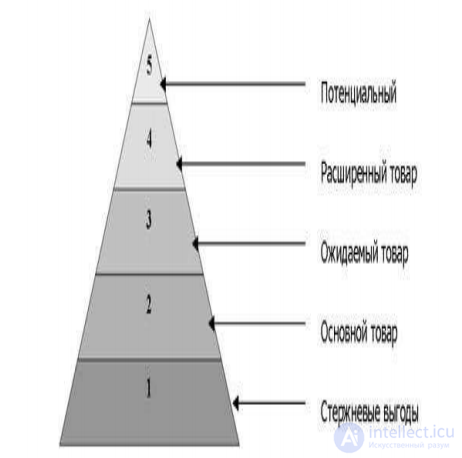 The Product in the Marketing System