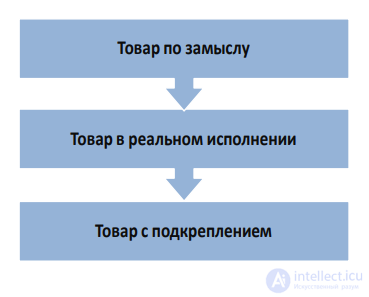 The Product in the Marketing System