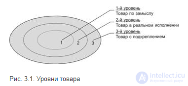 Marketing Research on Products, Product Life Cycle