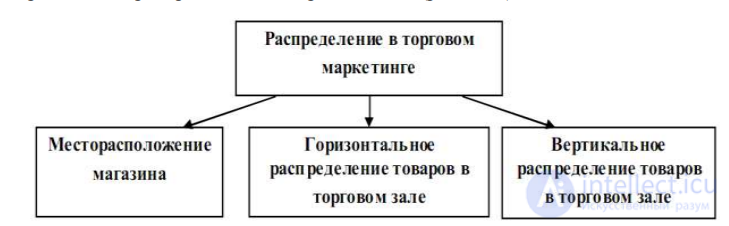 Distribution Channels, Product Distribution
