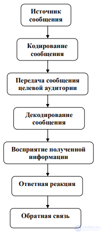 Communication Policy of an Organization
