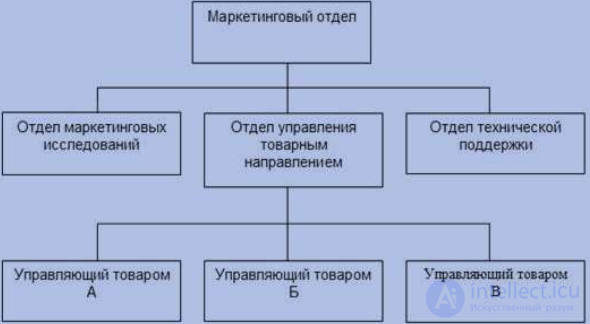 Organization, Planning, and Control of Marketing Activities
