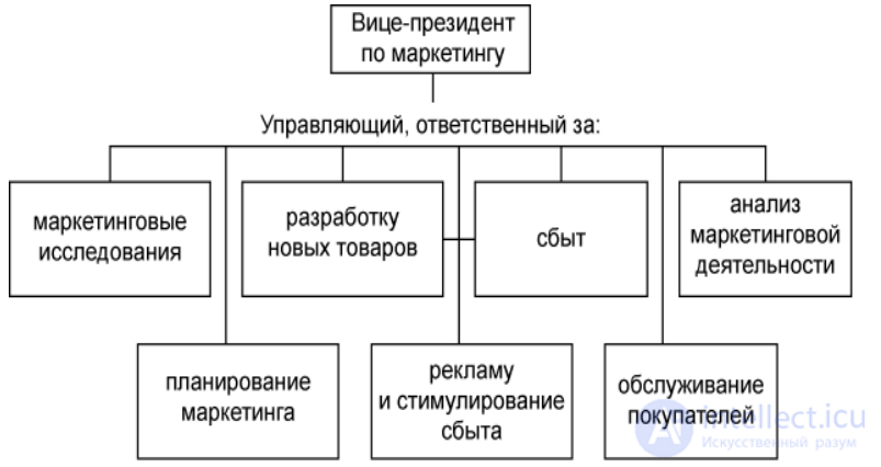 Organization, Planning, and Control of Marketing Activities