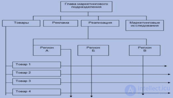 Organization, Planning, and Control of Marketing Activities