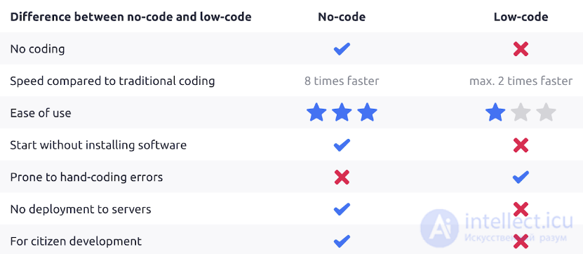 No-Code, Zero-Code, Low-Code Programming and Services