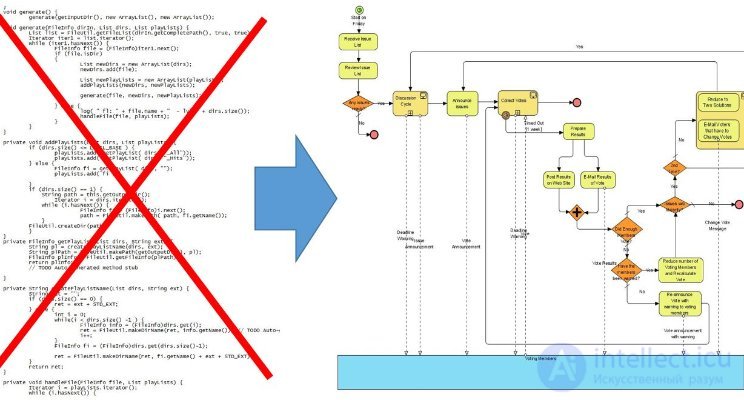 No-Code, Zero-Code, Low-Code Programming and Services