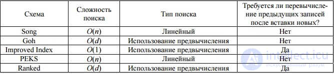 Searchable Encryption: SSE and PEKS