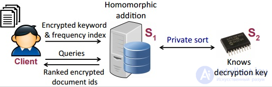 Searchable Encryption: SSE and PEKS