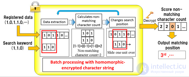 Searchable Encryption: SSE and PEKS
