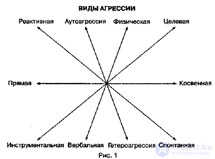 Aggression and Violence: Types, Theories, and Aggressive Behavior in Men and Women
