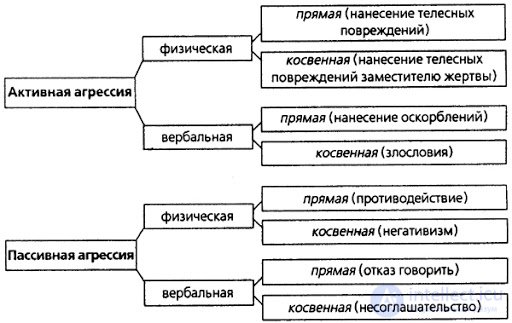 Aggression and Violence: Types, Theories, and Aggressive Behavior in Men and Women