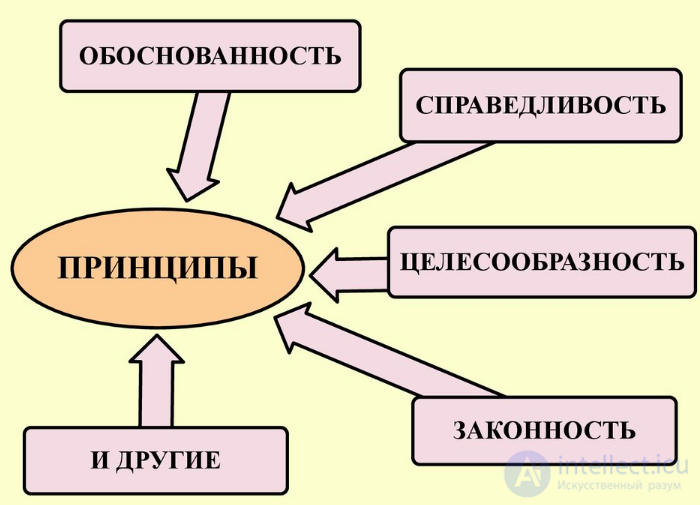 Principles of Law: Expediency, Legality, Justice and Validity