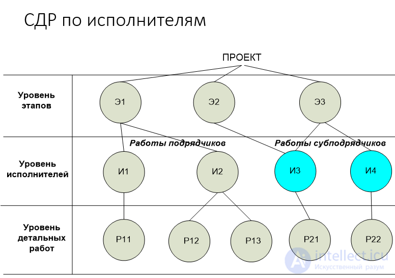 The Work Breakdown Structure (WBS), with Examples