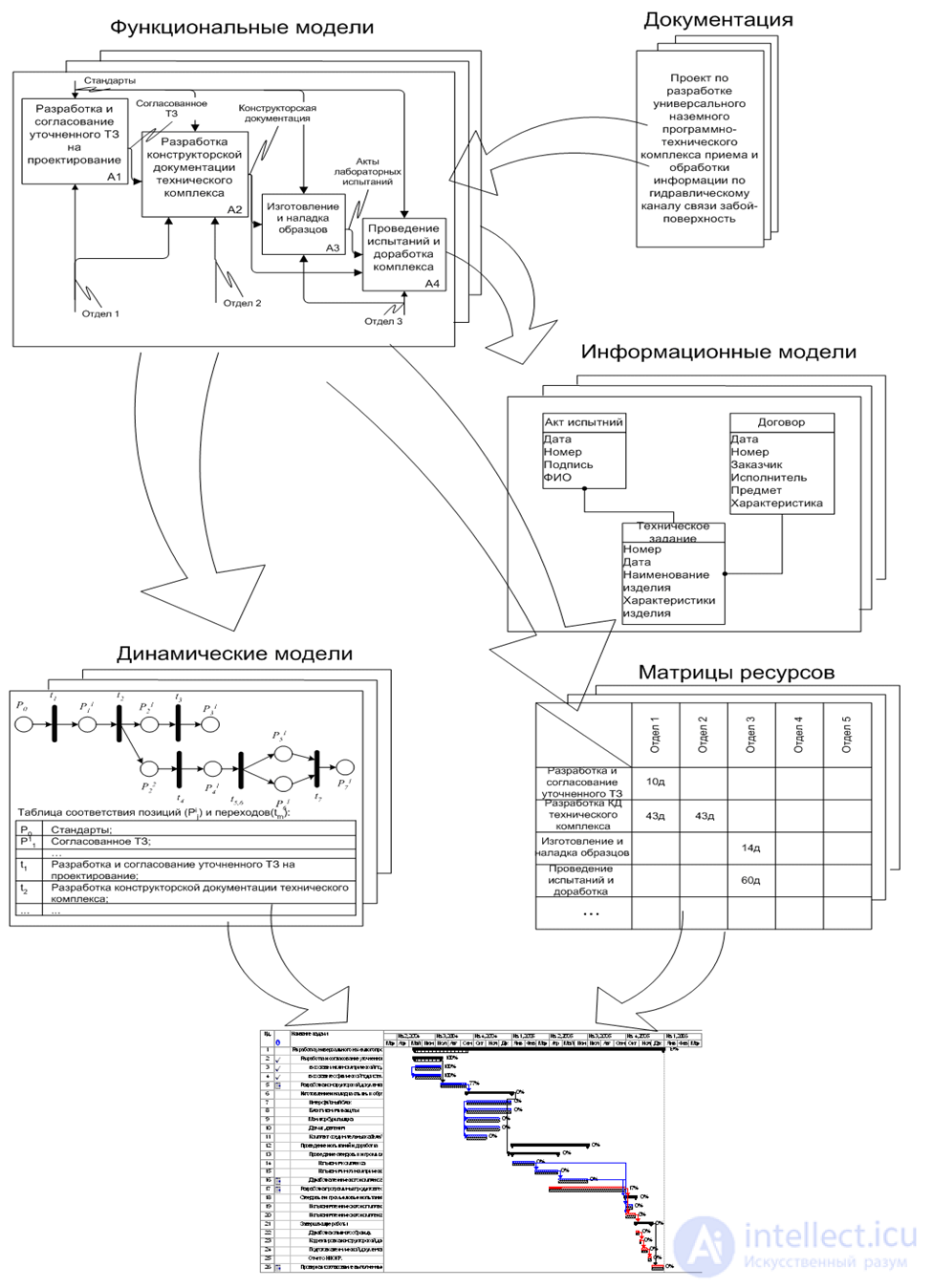 The Work Breakdown Structure (WBS), with Examples