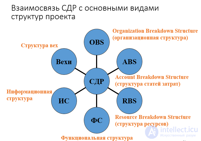The Work Breakdown Structure (WBS), with Examples