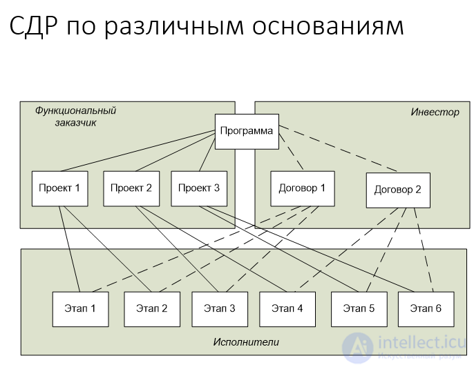 The Work Breakdown Structure (WBS), with Examples