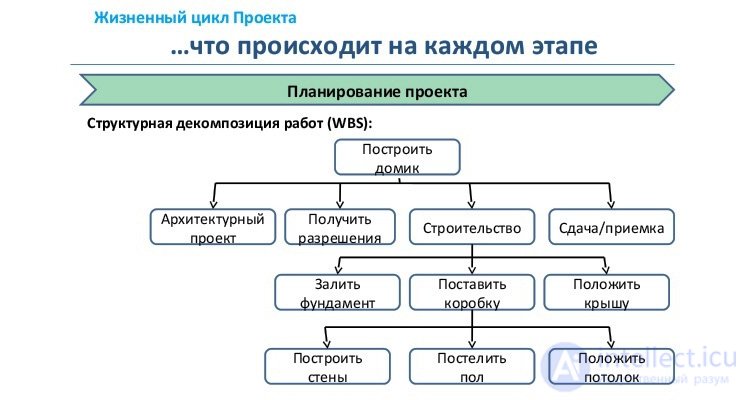 The Work Breakdown Structure (WBS), with Examples